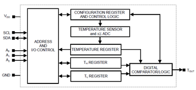 Ovládanie teplotného snímača DS1631 pomocou I2C