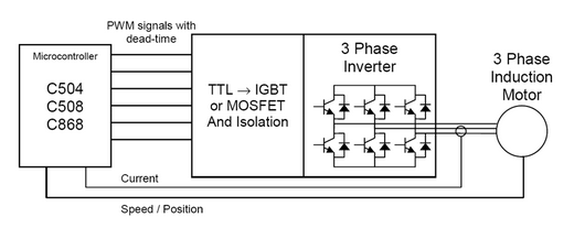 Space Vector Modulation pre ASM motor - schéma