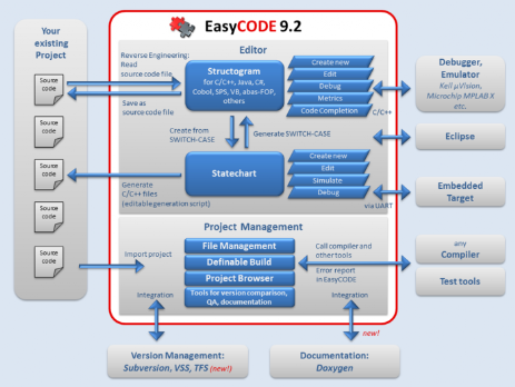 EasyCODE 9.2